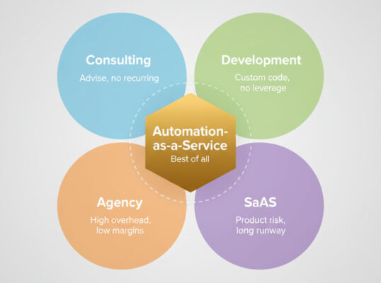 Venn diagram showing automation-as-a-service positioned uniquely between consulting, development, agency work, and SaaS with advantages of each