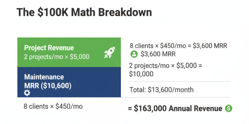 Revenue breakdown showing how 8 maintenance clients plus 2 monthly projects equals $163K annual run rate in automation business