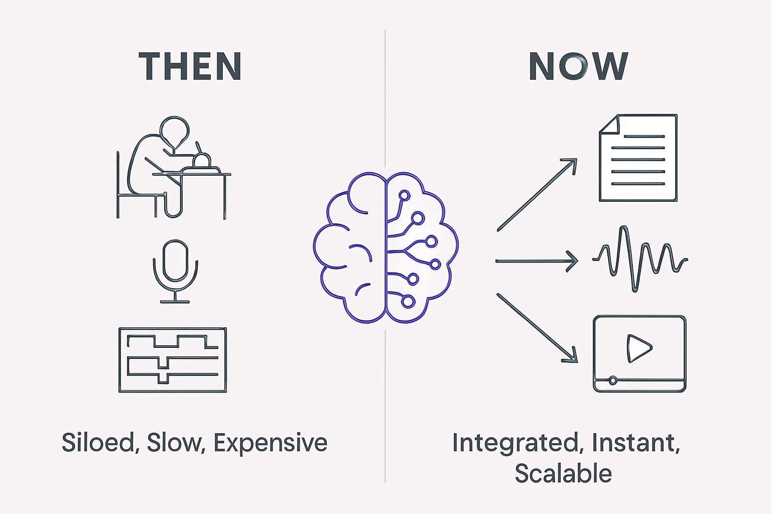 Infographic comparing slow, siloed traditional content creation to fast, integrated AI-powered content production.