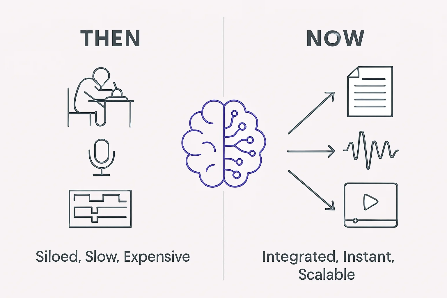 Infographic comparing slow, siloed traditional content creation to fast, integrated AI-powered content production.