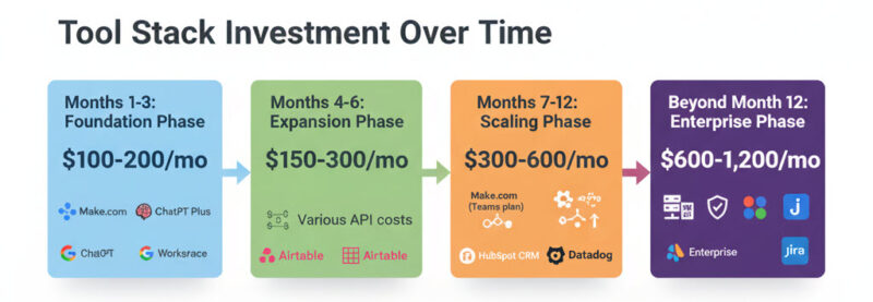 Tool investment roadmap showing scaling costs from $100-200 monthly in learning phase to $600-1,200 monthly at scale with specific tools needed