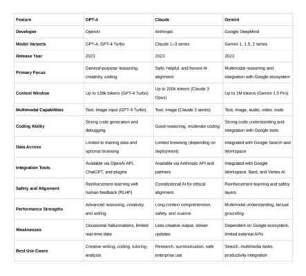 Comparison table showing GPT-4, Claude, and Gemini features side by side