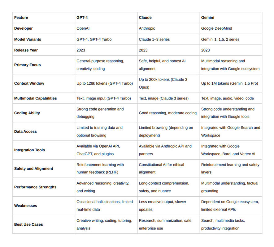Comparison table showing GPT-4, Claude, and Gemini features side by side