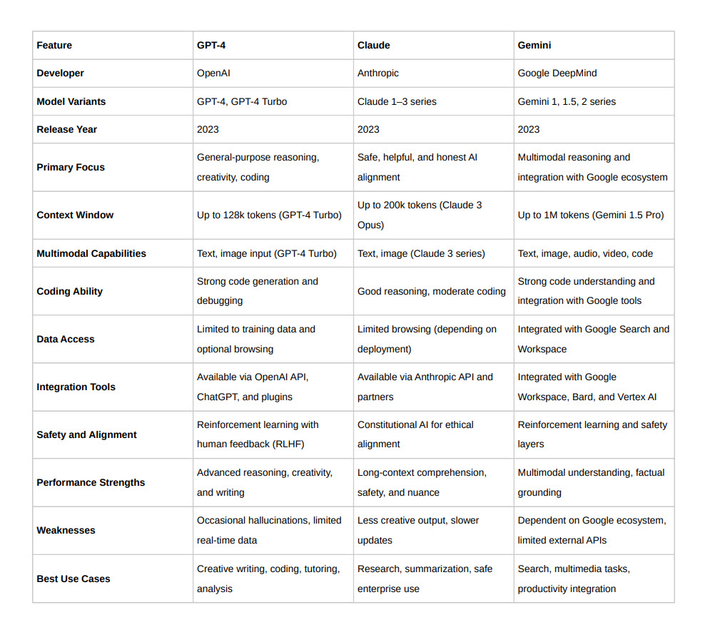 Comparison table showing GPT-4, Claude, and Gemini features side by side