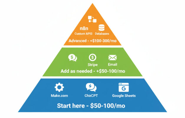 Three-tier automation tool stack showing progression from core tools to advanced capabilities with associated costs