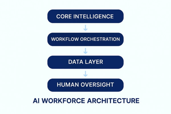 Diagram showing the four-phase AI workforce transition: Mindset Shift, Workflow Mapping, AI Migration, and Management & Continuous Training.
