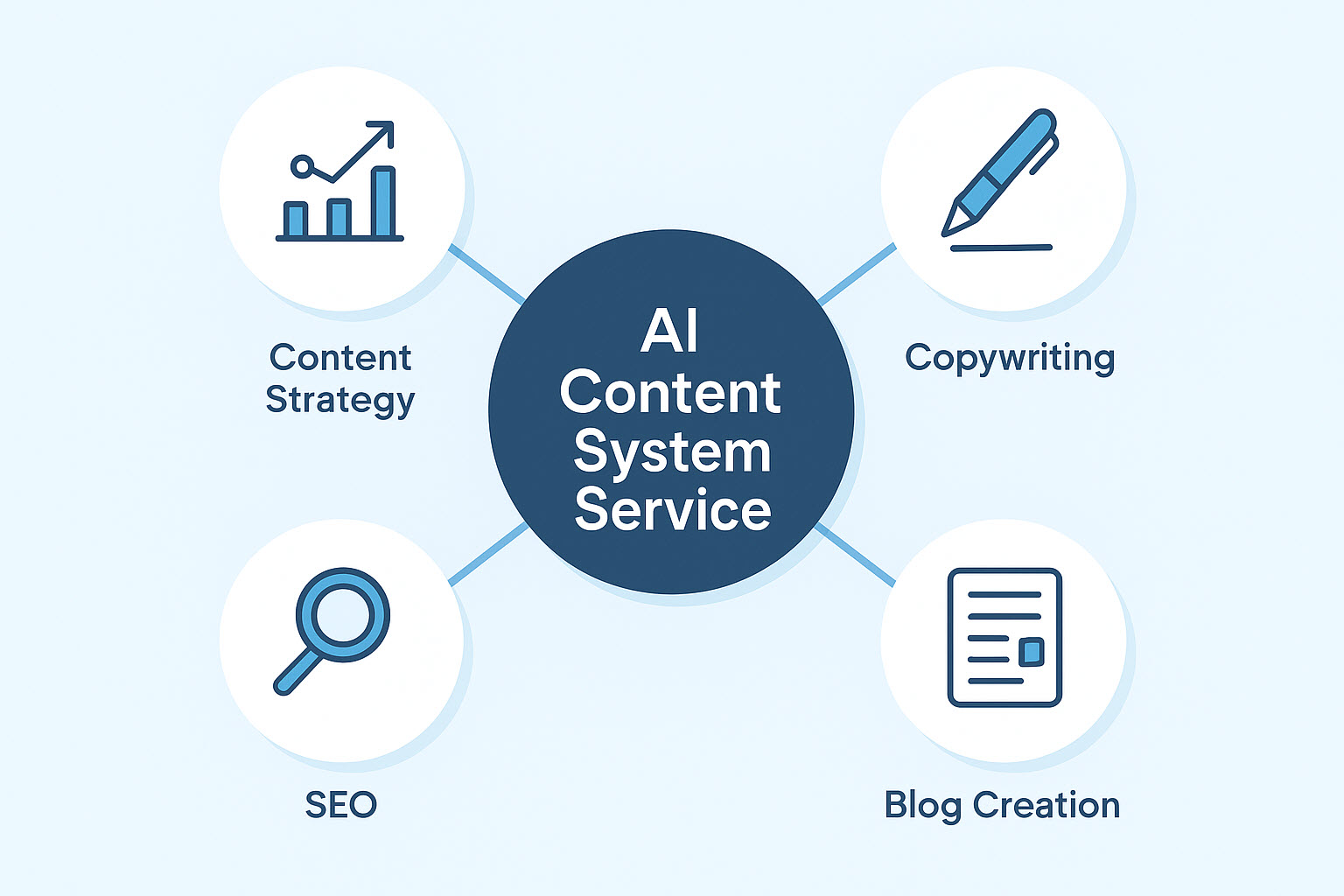 Infographic showing a central hub labeled AI Content System Service with spokes connecting to content strategy, copywriting, SEO, and blog creation.