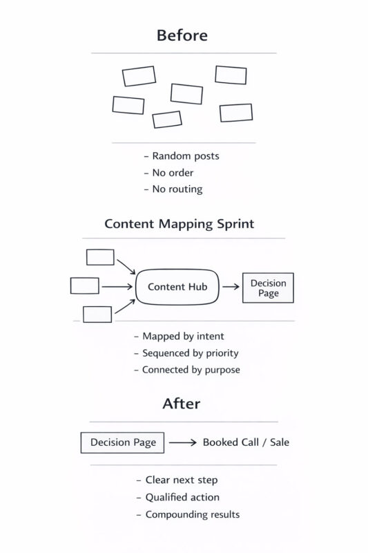 Vertical schematic diagram showing a content system transformation: scattered, disconnected posts at the top (“Before”); a central content hub with structured spokes feeding a decision page in the middle (“Content Mapping Sprint”); and a clear linear path to a booked call or sale at the bottom (“After”). Minimal black-and-white consulting style.